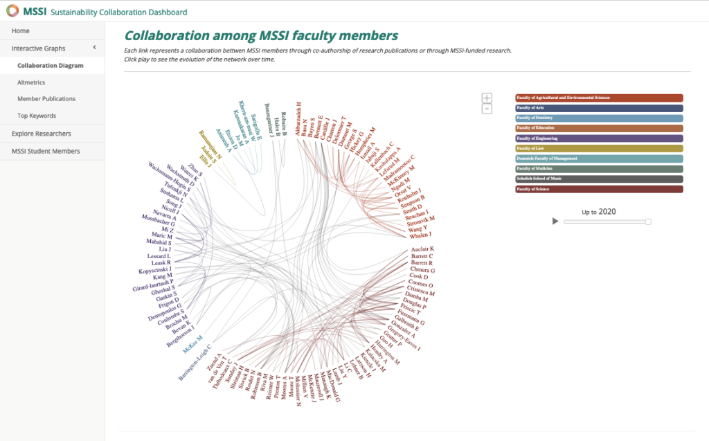 Map of faculty research on the SSI website
